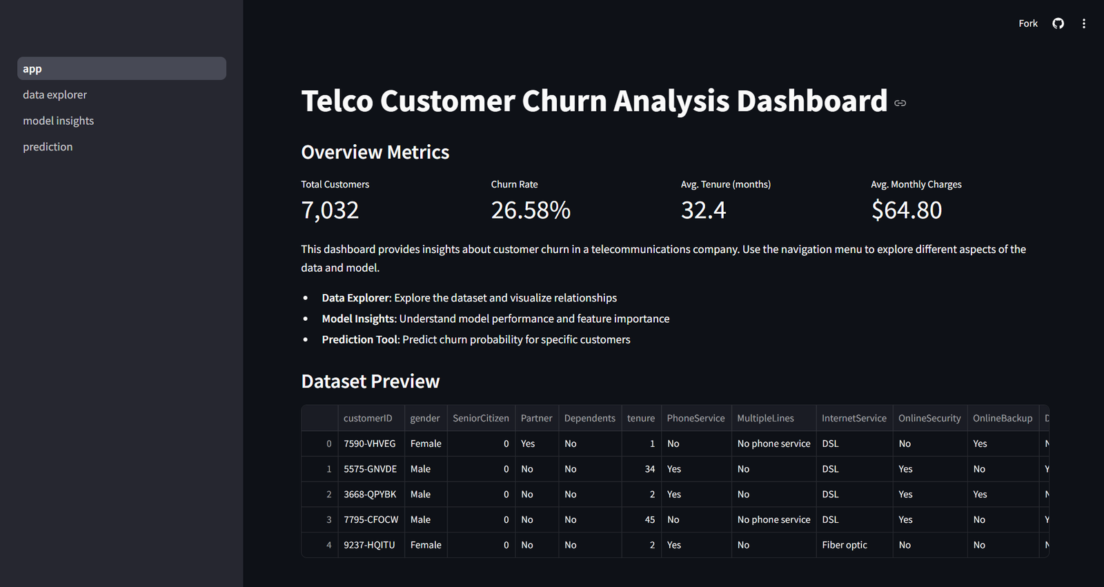 Telecom Customer Churn Dashboard overview page